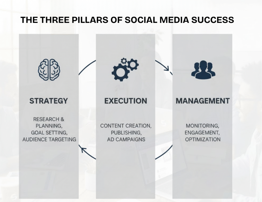 three pillars of social media management success